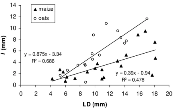Fig. 4. Crossover length parameter (l) versus fractal dimension (D) as recorded during maize and oats seasons.