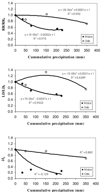 Fig. 8. Roughness indices (RR and LD), and crossover length pa- pa-rameter (l), as a function of cumulative rainfall along the maize and oats season for no tillage (N T ).
