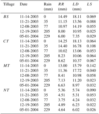Table 2. Sampling date, cumulative rainfall, random roughness (RR), limiting difference (LD) and limiting slope (LS) during the oats season for different tillage treatments