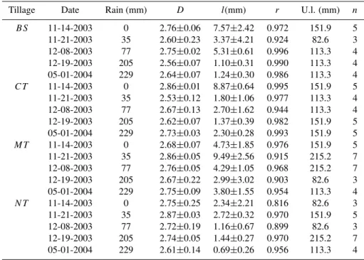 Table 3. Sampling date, cumulative rainfall, fractal parameters (D and l) with respective standard errors (S.E.), coefficients of determination (r ), upper limit of self-affine behaviour (U.l.) and number of data couples for fitting the first straight line