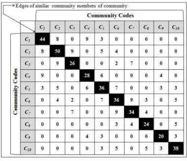 Fig. 2. Compressed community graph of Fig.1 
