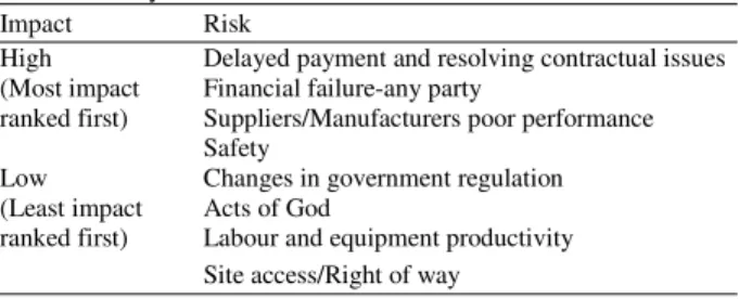 Table 1 shows that Malaysian construction industry  contractors  had  ranked  the  majority  of  the  risks  as  highly  impact