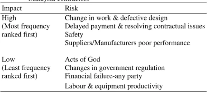 Table 3:  Most and least frequency IBS risk categories as perceived by  Malaysia contractors 