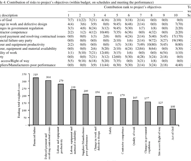 Table 4: Contribution of risks to project’s objectives (within budget, on schedules and meeting the performance) 