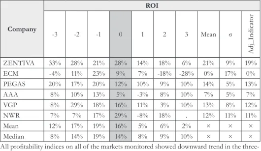 Tab. 11 – Comparison of ROE and ROI medians of irms that entered the main European  stock exchanges and the Prague Stock Exchange (IPO base year=100 %)