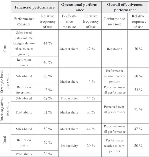 Tab. 1 – Commonly used measures by performance type. Source: Hult et al. (2008) Financial performance Operational 