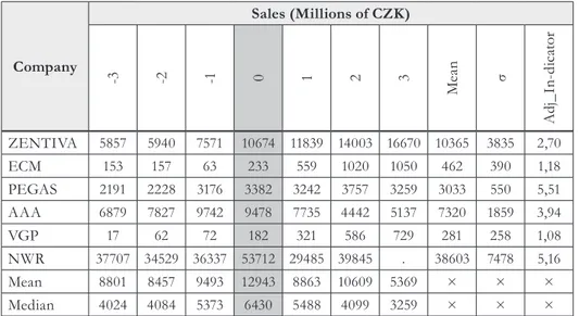 Tab. 4 – Sales of issuer companies. Source: own elaboration