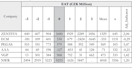 Tab. 7 – EAT Development. Source: own elaboration