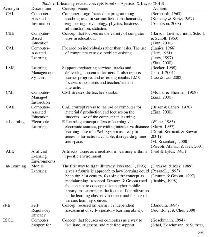 Table 1. E-learning related concepts based on Aparicio &amp; Bacao (2013)  