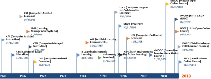 Figure 1. Timeline of E-learning related concepts (Aparicio, Bacao, &amp; Oliveira, 2014b)