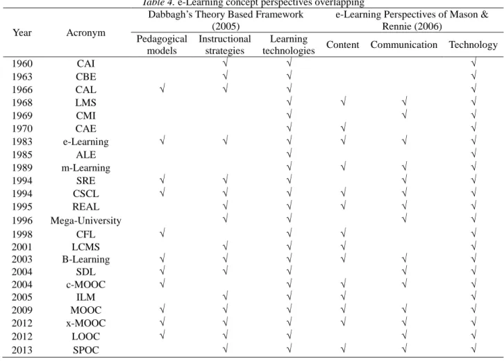 Table 4. e-Learning concept perspectives overlapping 