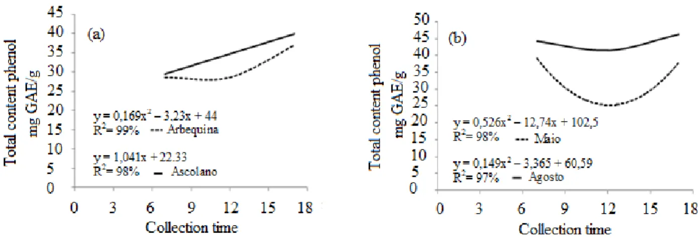 Figure  4.  Total  phenolic  content  in  cultivars  of  olive  in  different  hours  and  season