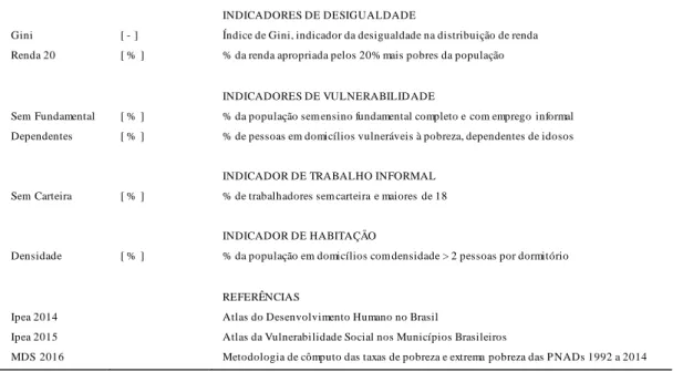 Tabela  2  -  Análise  estatística  completa  dos  indicadores  do  ICV  -  M  aplicados  aos  municípios  de  Santa  Catarina 