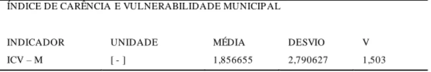 Tabela   5 - Estatística  do  Índice  de Carência  e Vulnerabilidade  Municipal.   