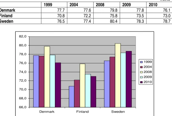 Table 1   1999  2004  2008  2009  2010  Denmark  77.7 77.6 79.8 77.8 76.1  Finland   70.8 72.2 75.8 73.5 73.0  Sweden   76.5 77.4 80.4 78.3 78.7  66,068,070,072,074,076,078,080,082,0