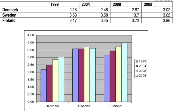 Figure 3. GERD in Nordic countries 