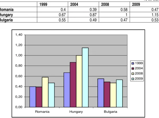 Table 4   % of GDP  1999 2004 2008 2009  Romania  0.4 0.39 0.58 0.47  Hungary  0.67 0.87  1 1.15  Bulgaria  0.55 0.49 0.47 0.53  0,000,200,400,600,801,001,201,40