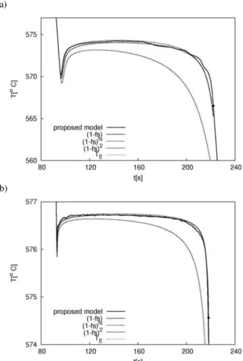 Fig. 6. Results of comparison between proposed model and  analytical models   1   f ,   1   f ,   1   f  for cooling rate 