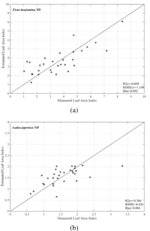 Table 6. The performance of partial least squares regression for  estimating leaf area index