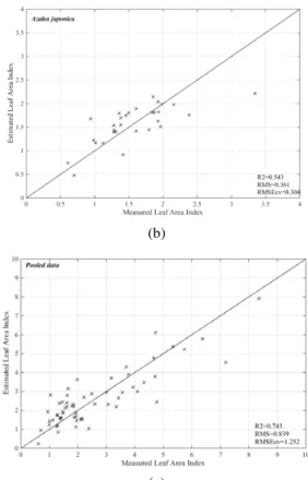 Figure  7.  Scatterplot of measured versus estimated leaf area  index using entire emissivity spectra in the partial least squares  regression model from TIR region: Ficus benjamina (a), Azalea  japonica (b), and pooled data (c)
