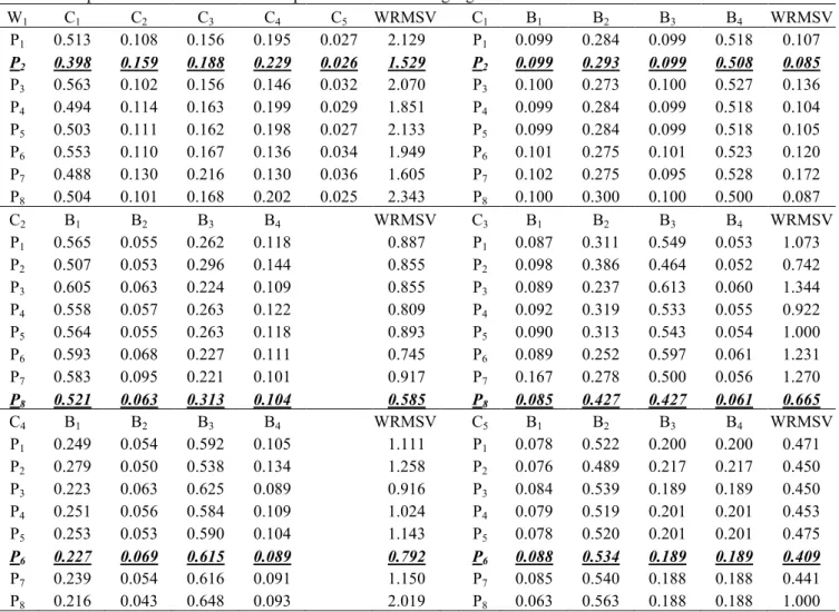 Table 1: The priorities and WRMSV for six pairwise matrices using eight POs 