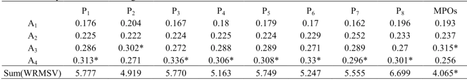 Table 2: The synthesis results of eight POs and a Mixed POs method  P 1 P 2 P 3 P 4 P 5 P 6 P 7 P 8 MPOs  A 1 0.176   0.204  0.167  0.18  0.179  0.17  0.162  0.196  0.193  A 2 0.225   0.222  0.224  0.225  0.224  0.229  0.252  0.233  0.237  A 3 0.286   0.30