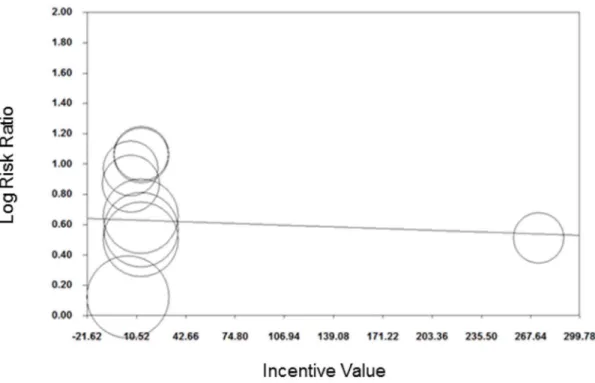 Figure 13. Contour enhanced funnel plot, attendance at vaccination and screening.