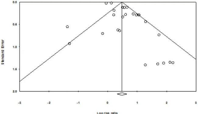 Figure 17. Contour enhanced funnel plot, all behaviours (latest follow-up point).