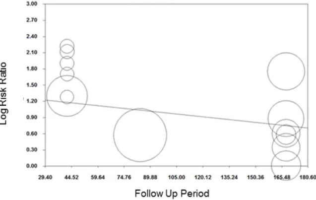 Figure 4. Meta-regression of follow-up period on relative risk, smoking cessation (follow-up ,six months).