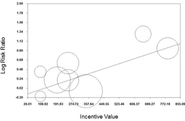 Figure 8. Meta-regression of incentive value on relative risk, smoking cessation (follow-up of .six months).