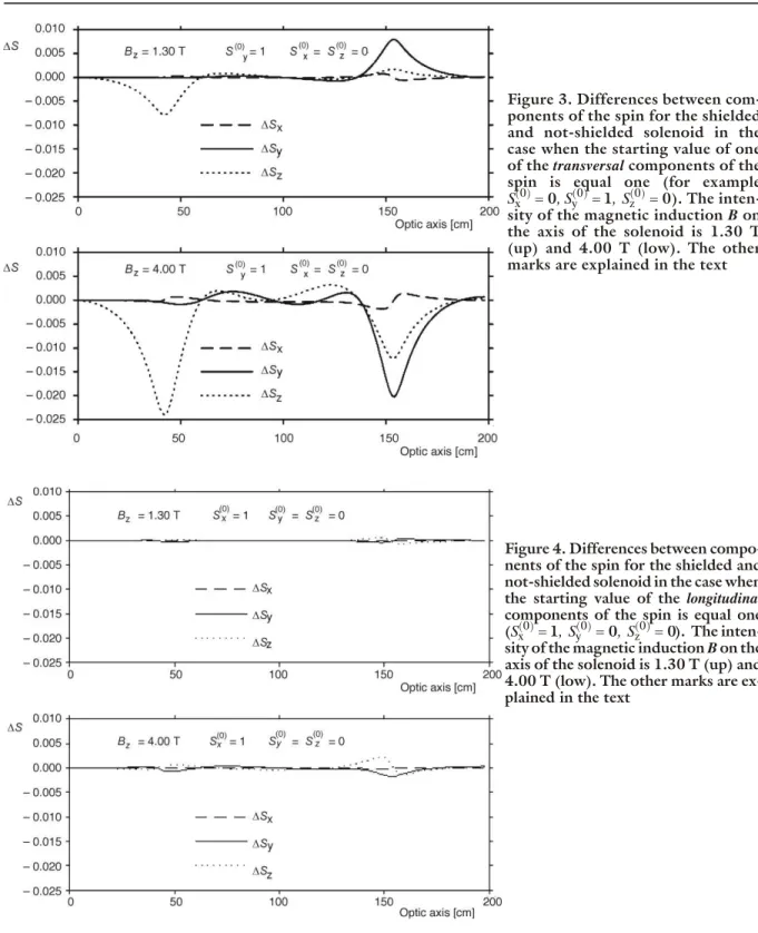 Fig ure  4.  Dif fer ences  be tween  com po - -nents of the spin for the shielded and not-shielded so le noid in the case when  the start ing value of the  lon gi tu di nal com po nents  of  the  spin  is  equal  one (S x (0) = 1 ,  S y (0) = 0 ,  S z (0)