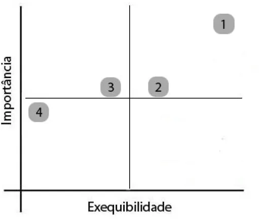 Figura 7- Matriz exequibilidade versus Importância 
