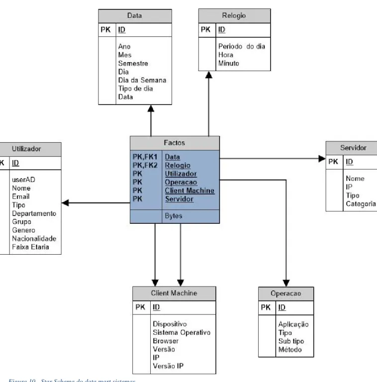Figura 10 - Star Schema do data mart sistemas 