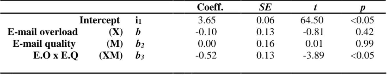 Table 4 - Moderation results of hypothesis 2a). 