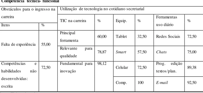 Tabela  4  -  Maior  frequência  percentual  de  respostas  sobre  obstáculos  e  tecnologias  relacionados  à  âncora  competência  técnica-funcional.