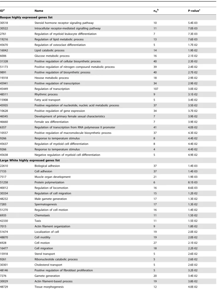 Table 4. Relevant biological processes significantly enriched in the two lists of differentially expressed genes.