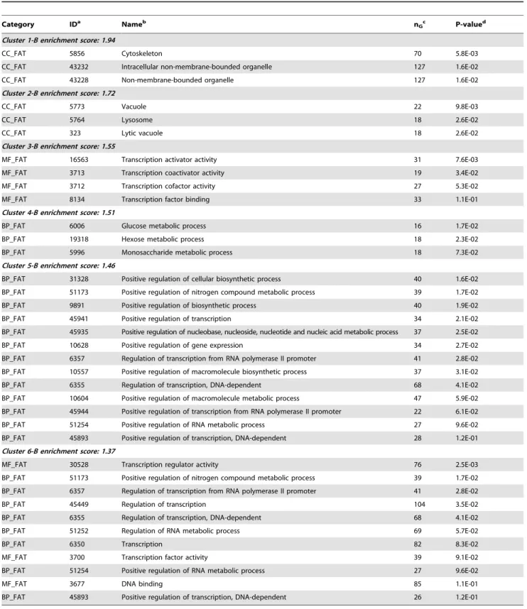 Table 5. Functional annotation clustering for genes highly expressed in the Longissimus muscle of Basque (B, n = 20) pigs.