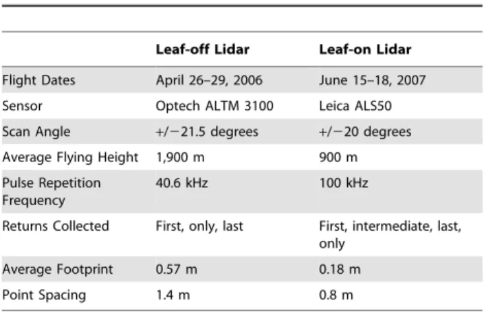 Table 1. Leaf-off and leaf-on lidar survey specifications.