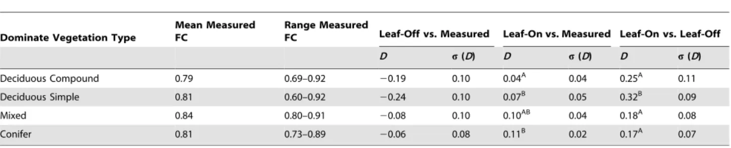 Table 7. Average coefficient of variation (Cv) values and associated standard deviation of mean Cv for non-ground leaf-off and leaf-on lidar data within all plots and plots stratified by vegetation type.