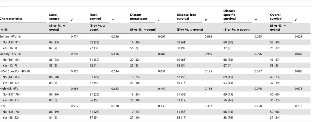 Table 1. HPV statuses and 5-year control and survival rates in advanced OSCC patients ( n = 173)