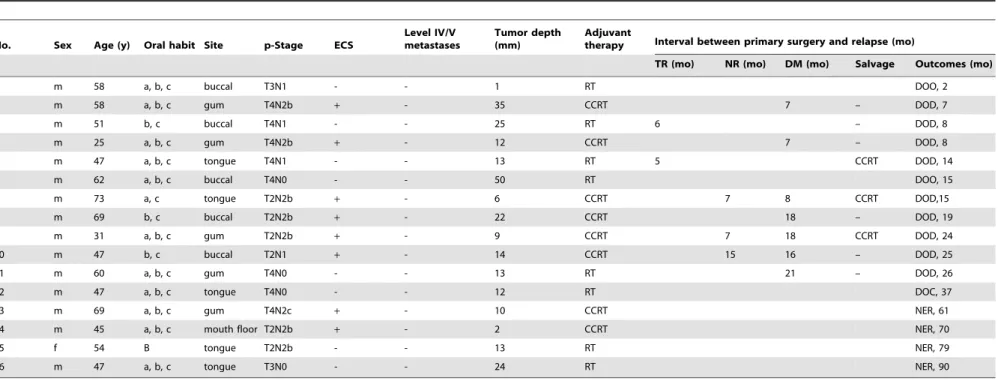 Table 4. Demographic, clinical, pathological, and therapeutic characteristics of the advanced OSCC patients with solitary HPV-16 infections.