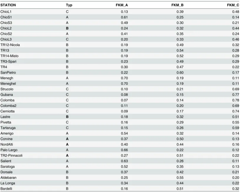 Table 3. Results of the FKM membership grades (FKM_A, FKM_B, and FKM_C) and habitat typology (Typ) to which the outcrop has been assigned based on expert knowledge (Habitats A, B, and C)