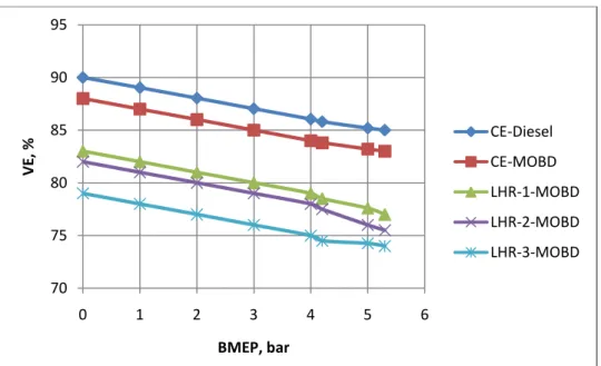 Figure 10.  Variation of volumetric efficiency (VE) with BMEP in different versions of the engine with MOBD  operation at an injection pressure of 190 bar