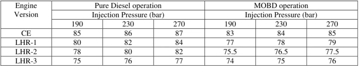 Figure 11.Variation of smoke levels with BMEP in different versions of the engine with pure diesel operation at an  injection pressure of 190 bar