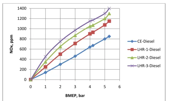 Figure 13.Variation of NOx levels with BMEP with pure diesel operation in different versions of the engine at an  injection pressure of 190 bar