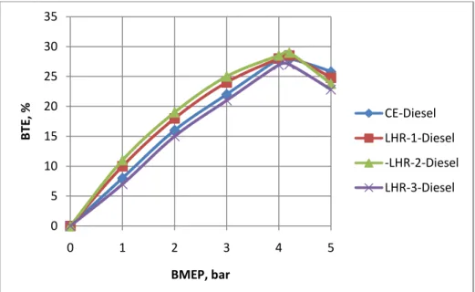 Figure 3.   Variation of brake thermal efficiency (BTE) with brake mean effective pressure (BMEP) in different  versions of the engine with pure diesel operation at an injection pressure of 190 bar