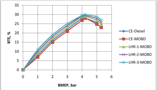 Figure 4.   Variation of BTE with BMEP in different versions of the engine with test fuels operation at an injection  pressure of 190 bar