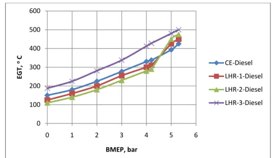 Figure 5.   Variation of EGT with BMEP in different versions of the engine with pure diesel operation  at an  injection pressure of 190 bar