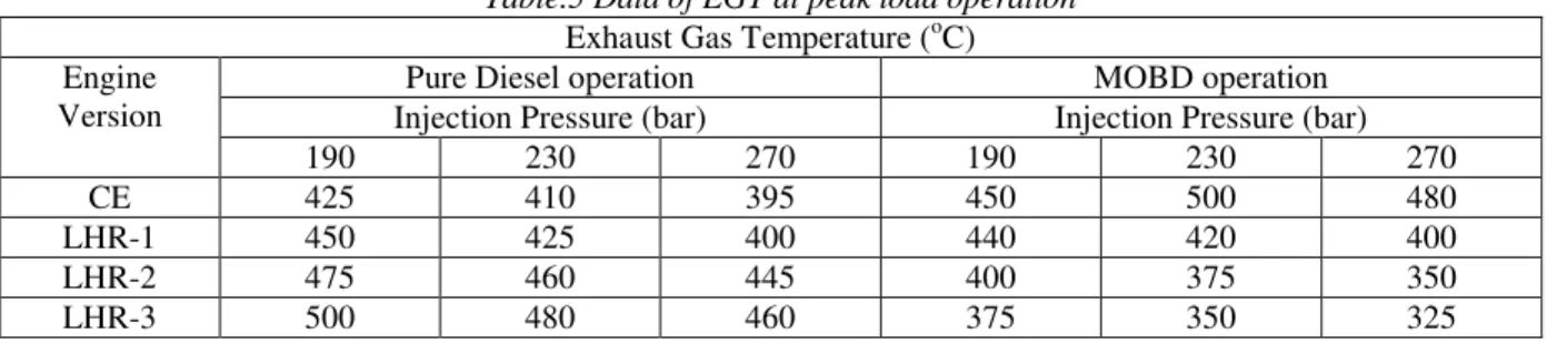 Figure 7.   Variation of coolant load with BMEP in different versions of the engine with pure diesel operation at an  injection pressure of 190 bar