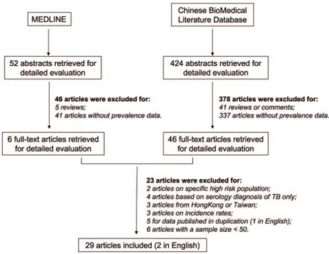 Figure 1. Flow diagram of study identification.